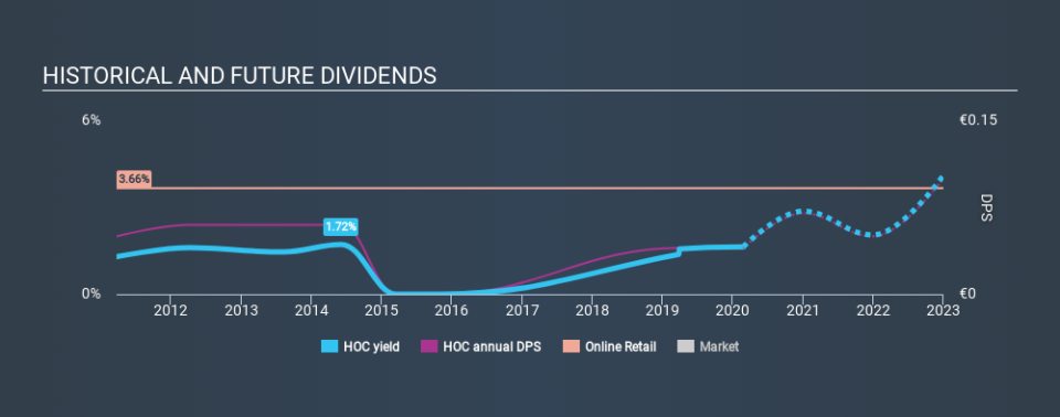 XTRA:HOC Historical Dividend Yield, February 25th 2020