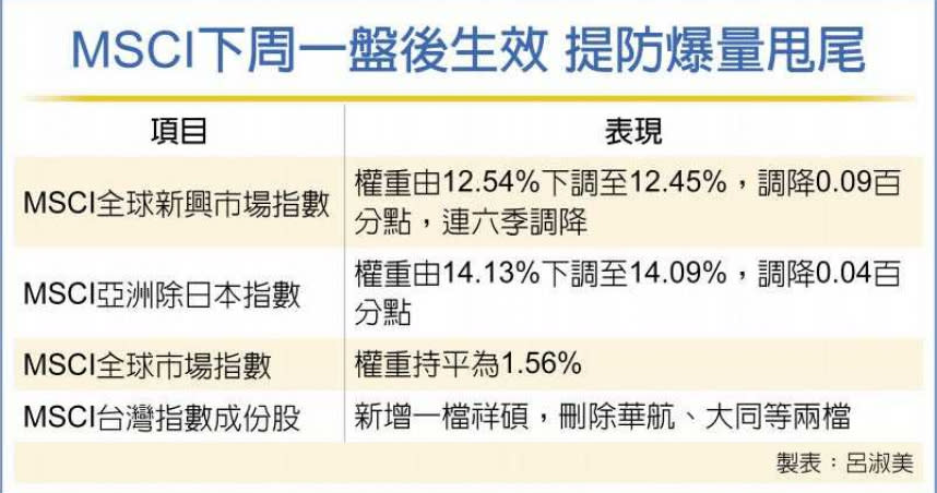 MSCI下周一盤後生效 提防爆量甩尾