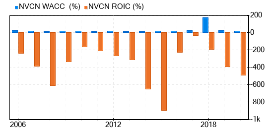 Neovasc Stock Shows Every Sign Of Being Significantly Overvalued