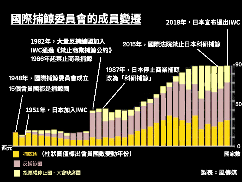 國際捕鯨委員會。