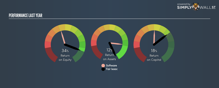 NYSE:FICO Last Perf May 9th 18