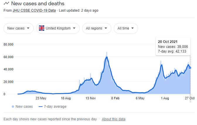 The number of coronavirus cases has been creeping up since August and has reached around 39,000 new cases each day (JHU COVID data)