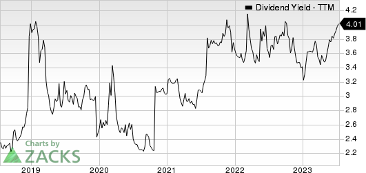 Conagra Brands Dividend Yield (TTM)