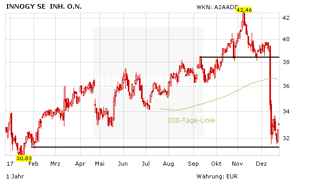 RWE-Tochter Innogy: Das Comeback kann beginnen