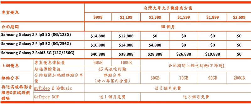 台灣大哥大資費（圖／電信業者提供）