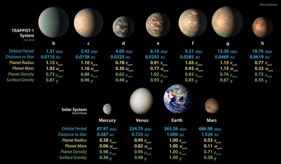 This diagram shows illustrations of the seven TRAPPIST-1 planets and compares some of their key characteristics with those of the rocky planets in our own solar system. <cite>NASA/JPL-Caltech</cite>