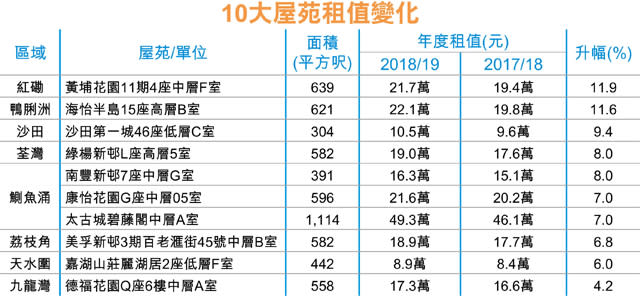 10大屋苑租值升 黃埔年飈12%最多