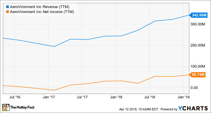 AVAV Revenue (TTM) Chart