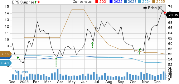 Winnebago Industries, Inc. Price, Consensus and EPS Surprise