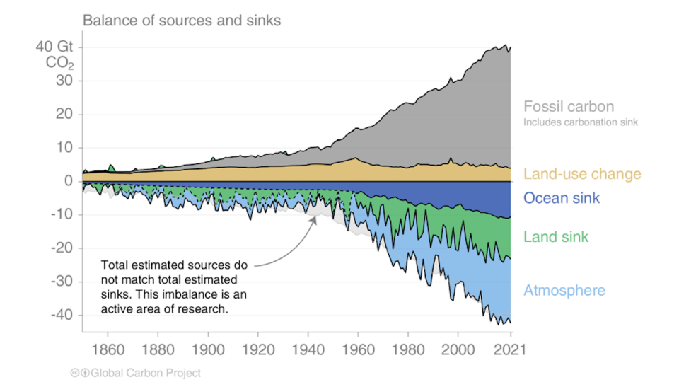 Balance del ciclo del dióxido de carbono. <a href="https://essd.copernicus.org/articles/14/4811/2022/" rel="nofollow noopener" target="_blank" data-ylk="slk:Global Carbon Project (2022);elm:context_link;itc:0;sec:content-canvas" class="link ">Global Carbon Project (2022)</a>, <a href="http://creativecommons.org/licenses/by/4.0/" rel="nofollow noopener" target="_blank" data-ylk="slk:CC BY;elm:context_link;itc:0;sec:content-canvas" class="link ">CC BY</a>