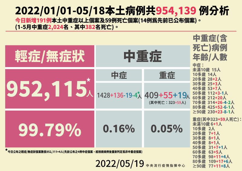 ▲國內確診病例狀況。（圖／指揮中心）