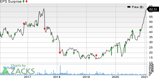 MACOM Technology Solutions Holdings, Inc. Price and EPS Surprise