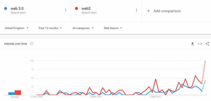 Interest in web3 picking up over the course of 2021. Source: Google Trends