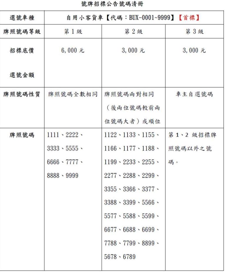 今年最後機會！中壢監理站鐵支車牌「這天起」開標…錯過就等明年