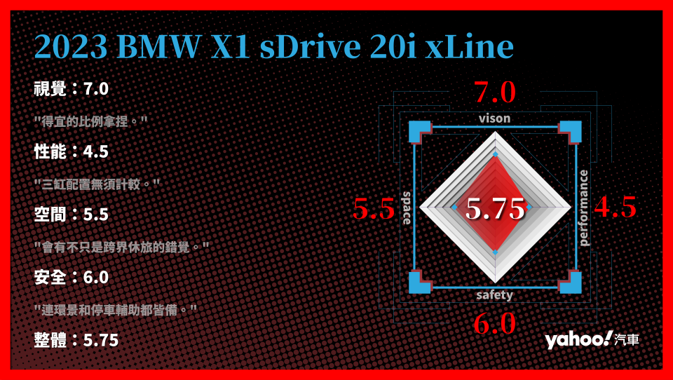 2023 BMW X1 sDrive 20i xLine 分項評比。