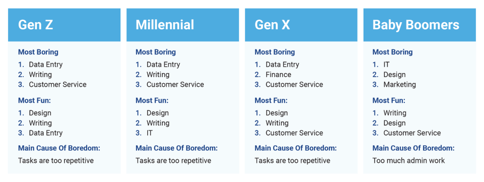 A chart showing how what jobs different generations believe are the most and least fun.