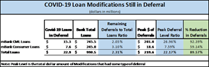 COVID-19 Loan Modifications Still in Deferral