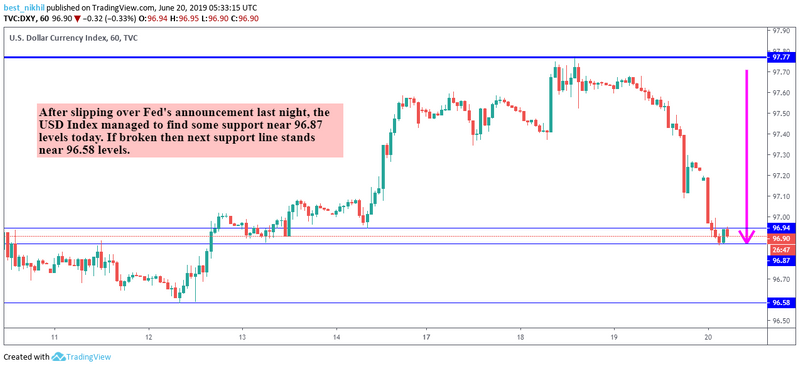 US Dollar Index 60 Min 20 June 2019