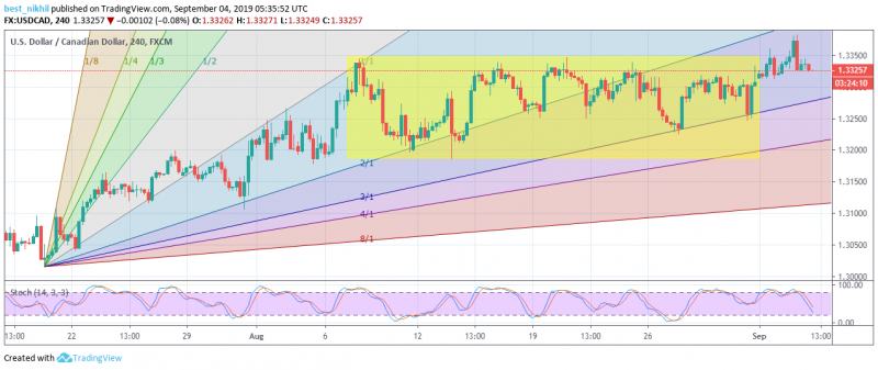 USDCAD 180 Min 04 September 2019