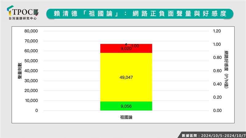 TPOC指出，正面聲量包括綠營人士發聲外，也有如立委吳宗憲等藍營人士稱讚導致，連帶造成負面聲量較低。（圖／翻攝自TPOC官網）