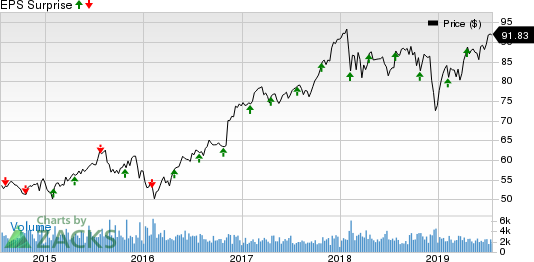 Torchmark Corporation Price and EPS Surprise