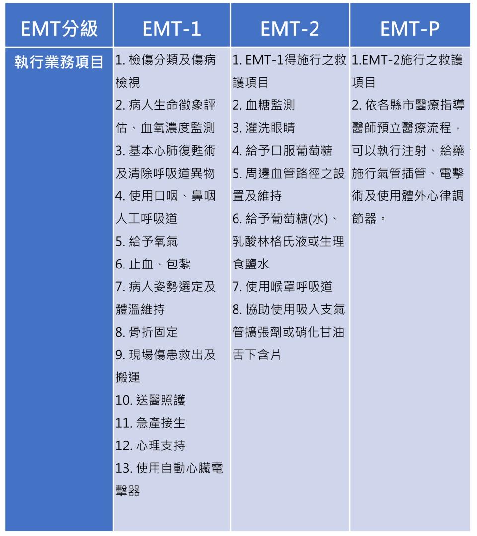 *參考資料為民國97年07月29日發布之救護技術員管理辦法。