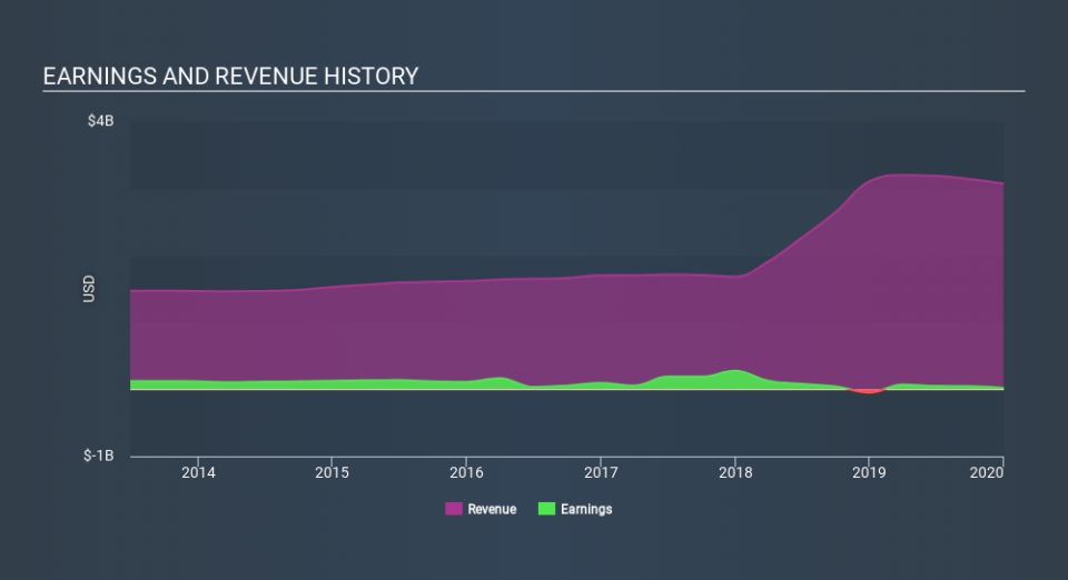 NYSE:MDP Income Statement April 11th 2020