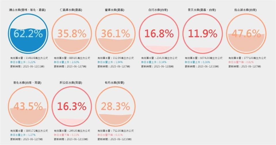 梅雨下對地方！全台水庫大豐收「進帳一次看」 5水庫蓄水率破90％