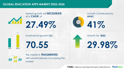 Technavio has announced its latest market research report titled Education Apps Market by End-user and Geography - Forecast and Analysis 2022-2026