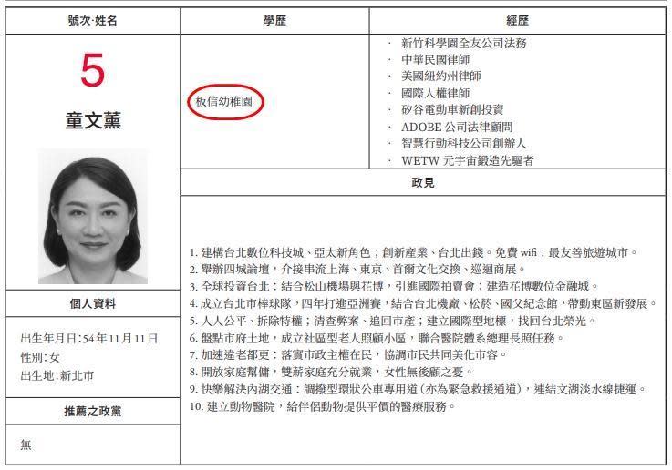 台北市長5號候選人童文薰，最高學歷僅填「板信幼稚園」。（翻攝自中選會）