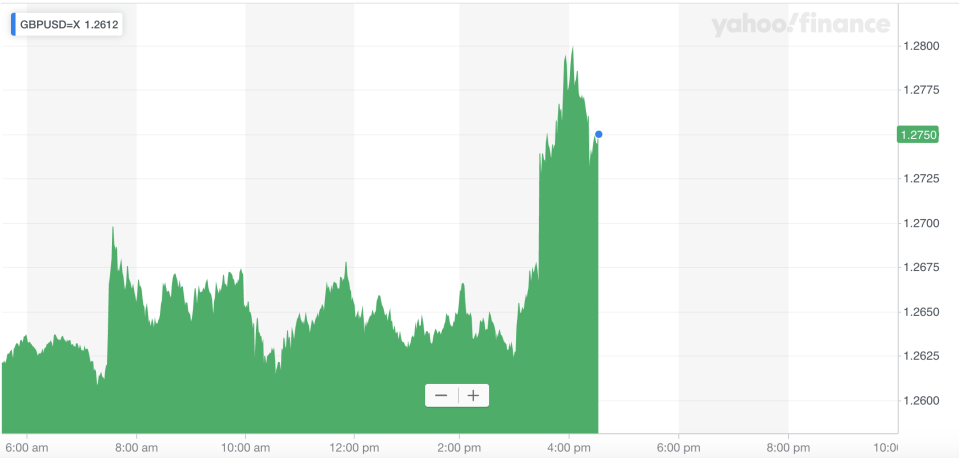 The pound's leap higher against the dollar. Photo: Yahoo Finance UK