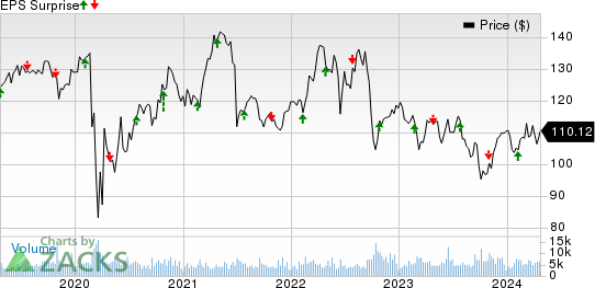 DTE Energy Company Price and EPS Surprise