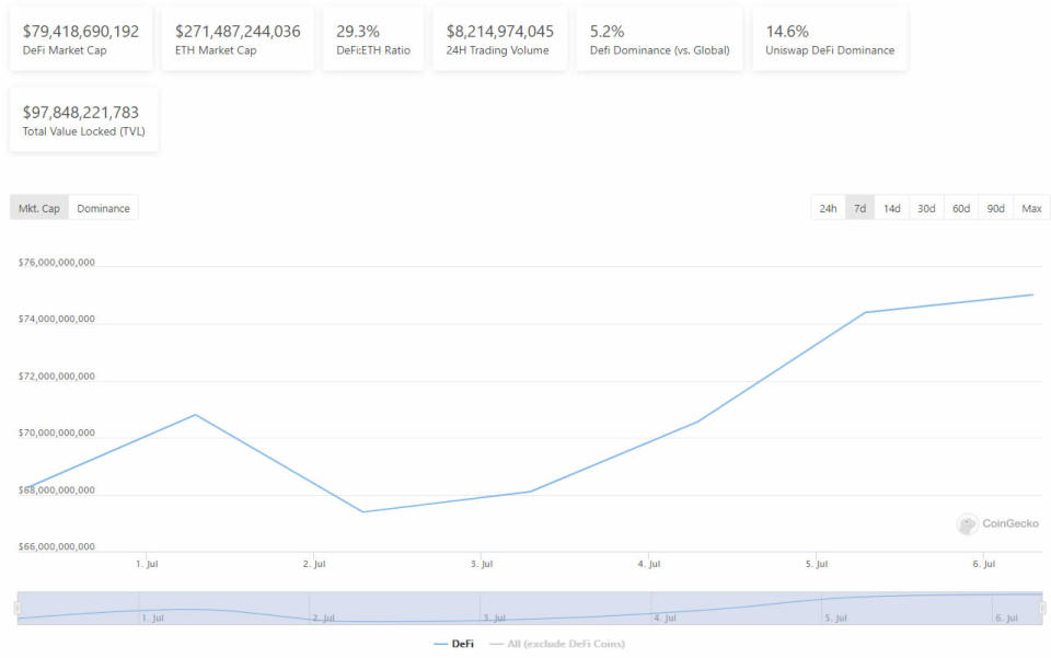 <a href="https://www.coingecko.com/en/defi" rel="nofollow noopener" target="_blank" data-ylk="slk:DeFi market cap 7-day chart by Coingecko;elm:context_link;itc:0;sec:content-canvas" class="link ">DeFi market cap 7-day chart by Coingecko</a>