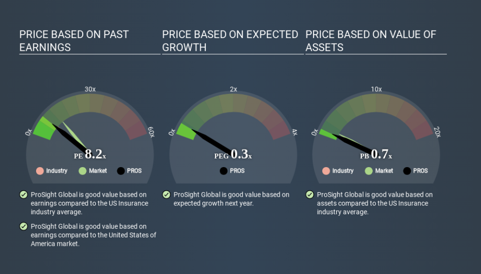 NYSE:PROS Price Estimation Relative to Market March 28th 2020