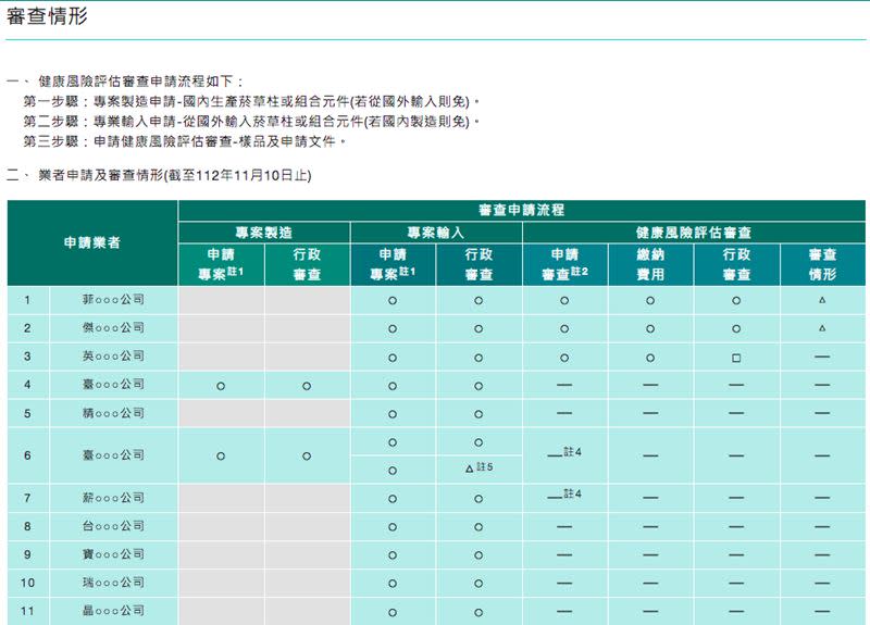 指定菸品健康風險評估審查最新進度。（圖／翻攝自國健署官網）