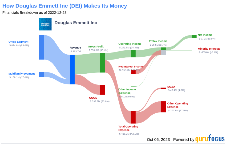 Is Douglas Emmett (DEI) Too Good to Be True? A Comprehensive Analysis of a Potential Value Trap