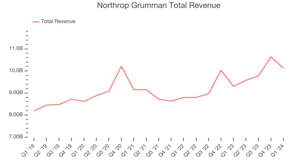 Northrop Grumman Total Revenue