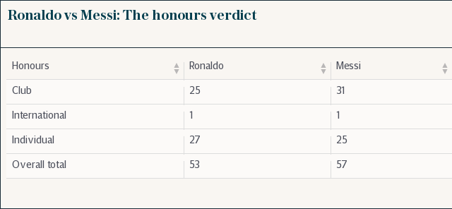 Ronaldo vs Messi: The verdict