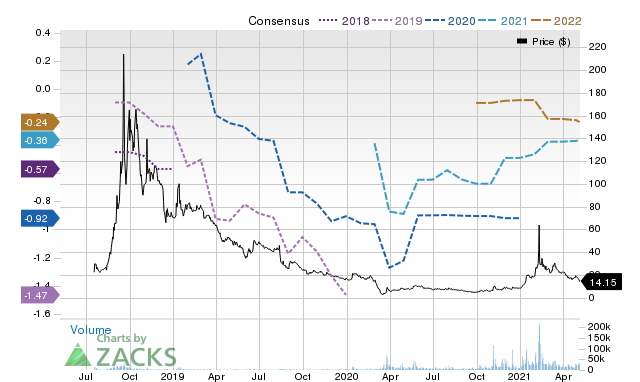 Price Consensus Chart for TLRY