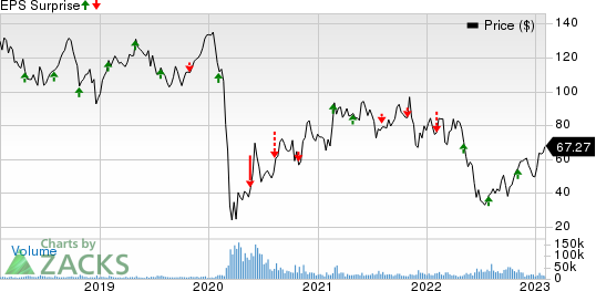 Royal Caribbean Cruises Ltd. Price and EPS Surprise