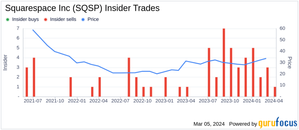 Chief Product Officer Paul Gubbay Sells 10,000 Shares of Squarespace Inc (SQSP)