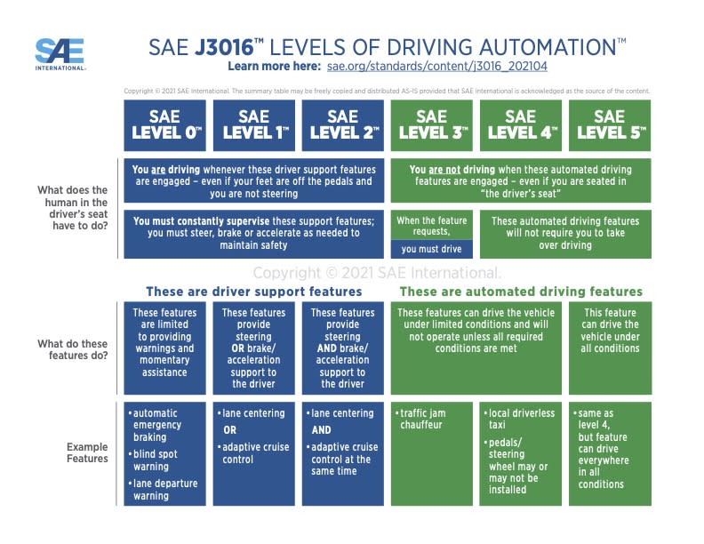 Autonomous driving level breakdown (source: SAE)