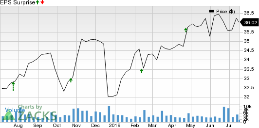 Capital Trust, Inc. Price and EPS Surprise