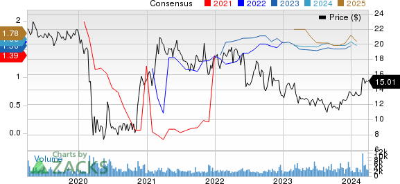 Xenia Hotels & Resorts, Inc. Price and Consensus