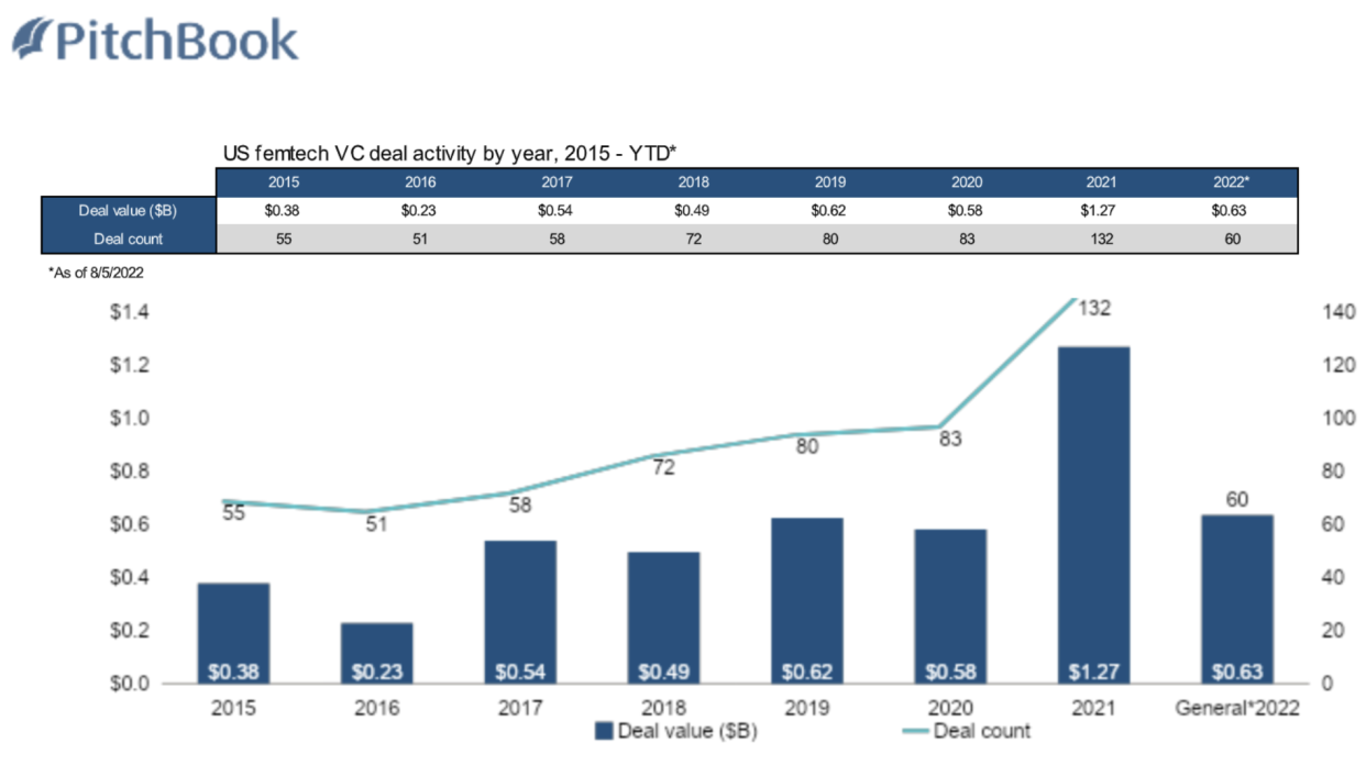 Deal values have been steadily rising for femtech VC activity. (Chart: PitchBook)