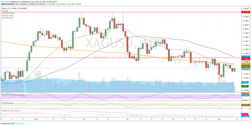 XAGUSD daily chart May 10