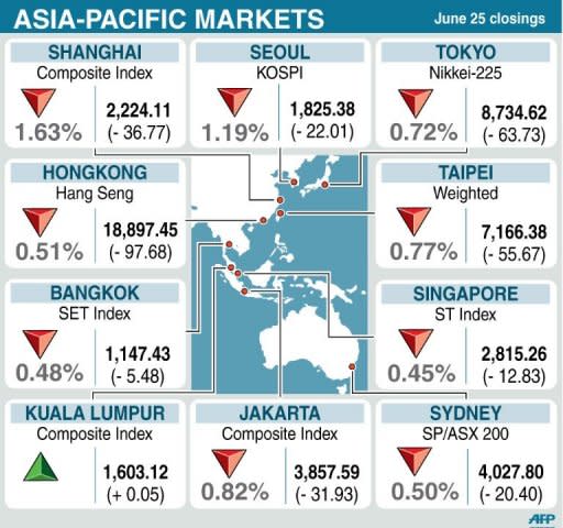 Asian markets fell on pessimism over whether a European summit this week will come up with a plan to address the region's crippling debt crisis