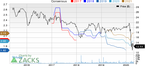 Global Net Lease, Inc. Price and Consensus