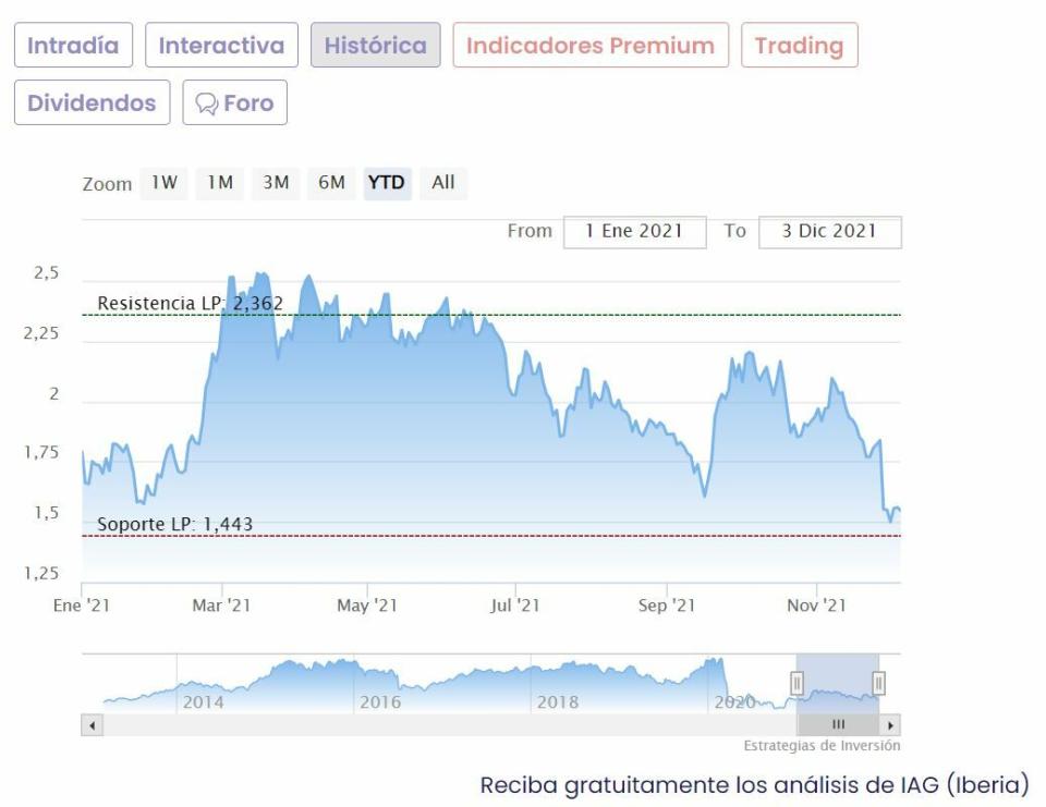 IAG cotización anual del valor 