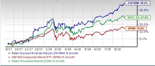 Retail Discount Stores Outlook: Sales Picture Upbeat